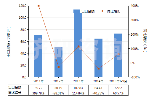 2011-2015年9月中國血型試劑(HS30062000)出口總額及增速統(tǒng)計